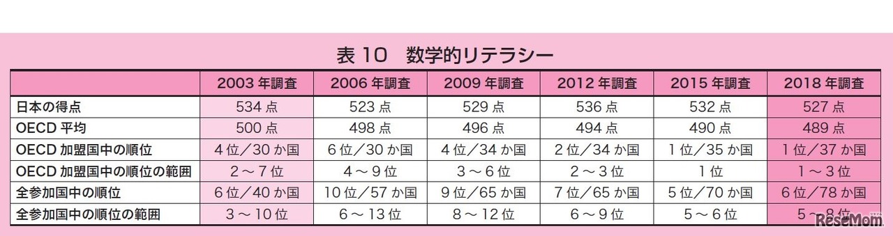日本の「数学的リテラシー」の結果の推移