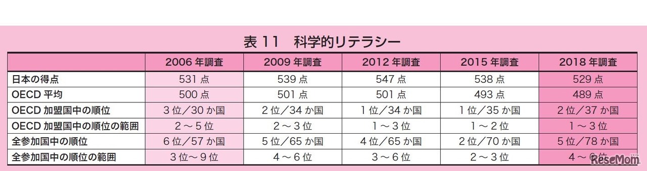 日本の「科学的リテラシー」の結果の推移