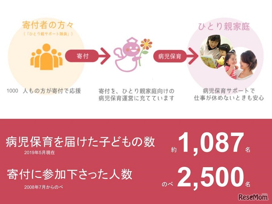 フローレンスのひとり親支援