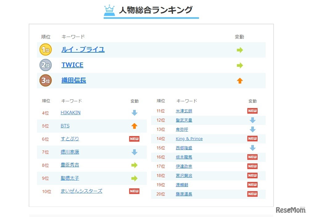 人物総合ランキング