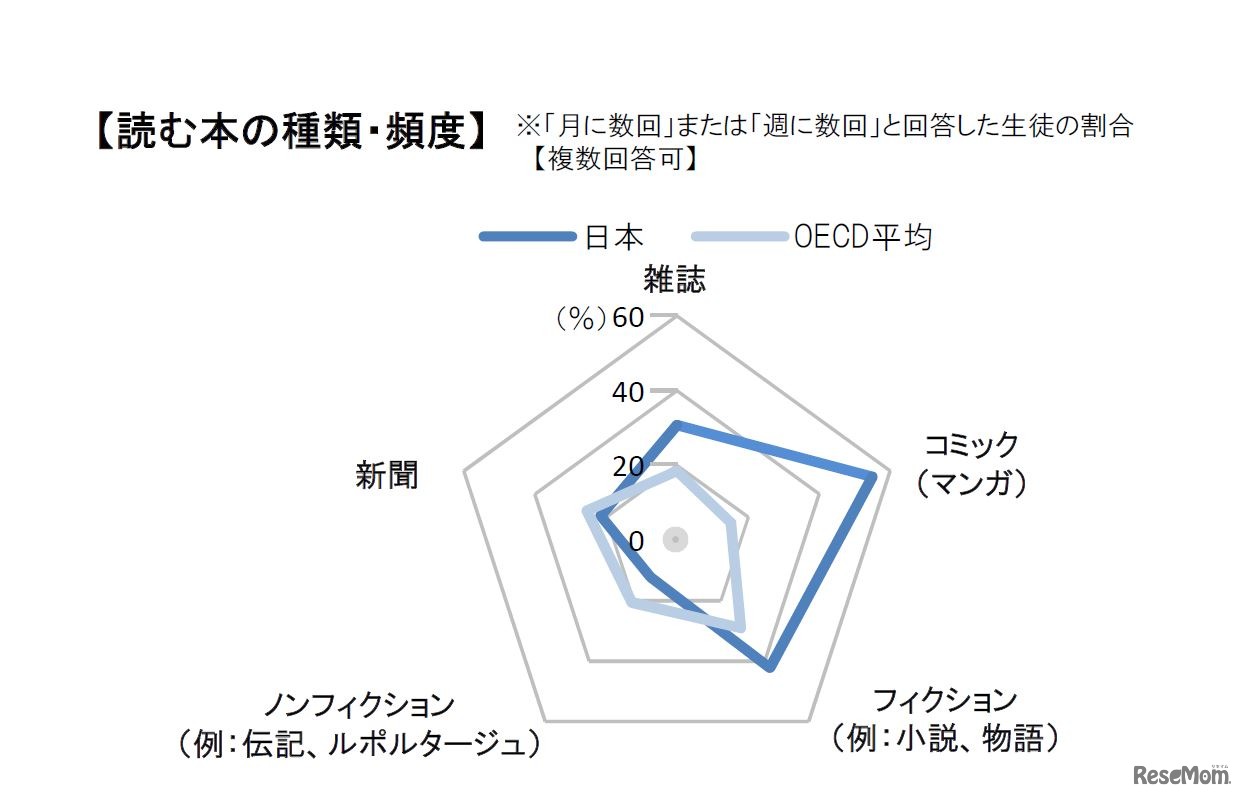 読書活動と読解力の関係（読む本の種類・頻度）