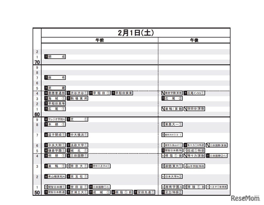 日能研「予想R4偏差値一覧」首都圏11月19日版・男子2月1日