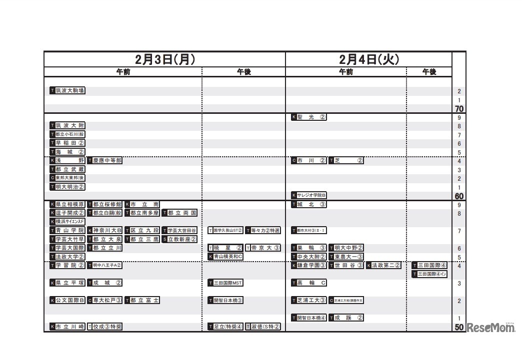 日能研「予想R4偏差値一覧」首都圏11月19日版・男子2月3日、4日