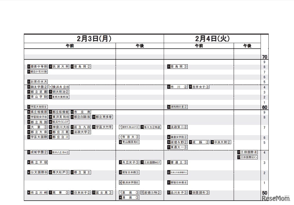 日能研「予想R4偏差値一覧」首都圏11月19日版・女子2月3日、4日