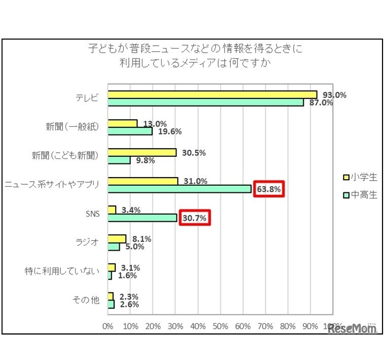 子どもが普段ニュースなどの情報を得るときに利用しているメディア