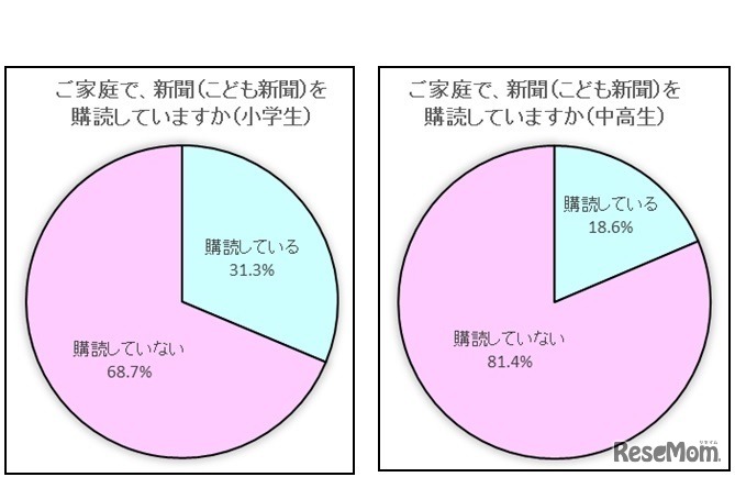 家庭で新聞（こども新聞）を購読しているか