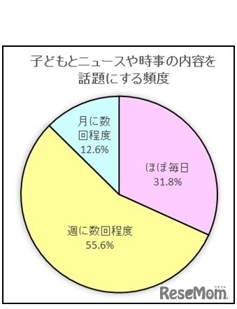 子どもとニュースや時事の内容を話題にする頻度