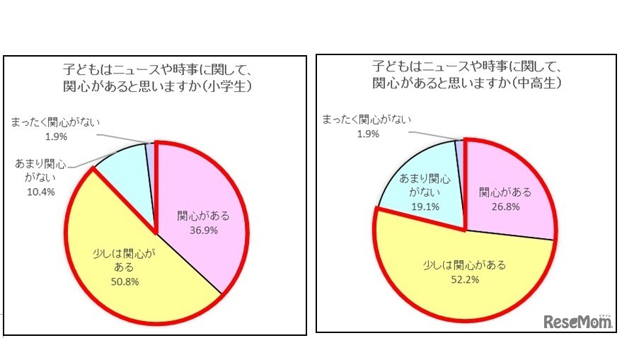 子どもはニュースや時事に関心があると思うか