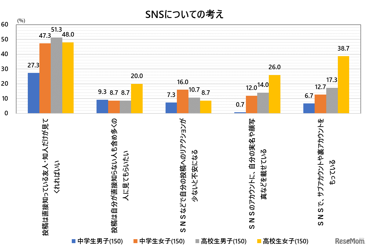 SNSについての考え
