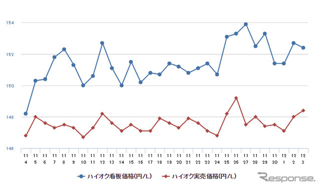 ハイオクガソリン実売価格（「e燃費」調べ）