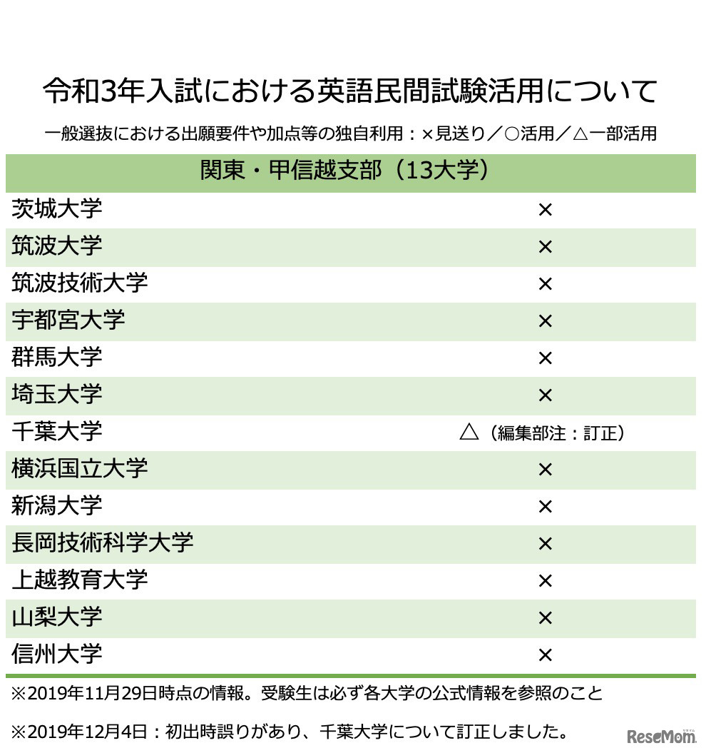 【関東・甲信越支部】令和3年入試における英語民間試験活用について