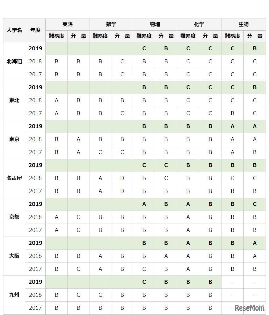 問題の難易度と分量（旧帝国大学）