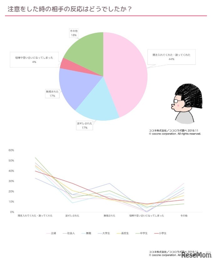 注意したときの相手の反応