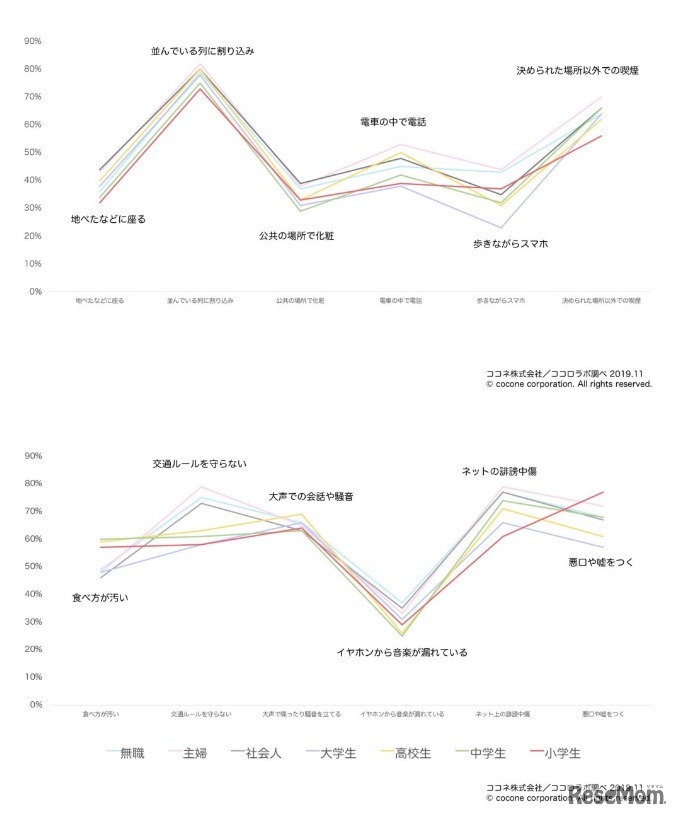 不快だと感じる行動