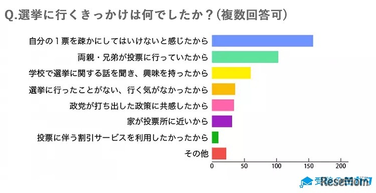 選挙に行くきっかけ