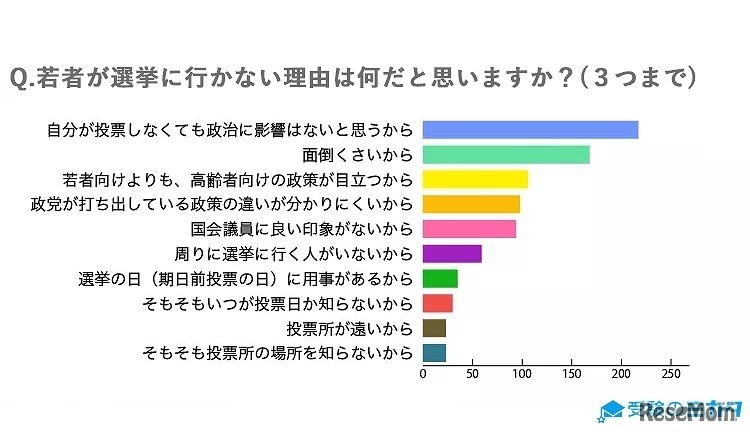 若者が選挙に行かない理由