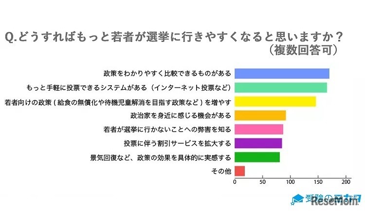 どうすればもっと若者が選挙に行きやすくなると思うか