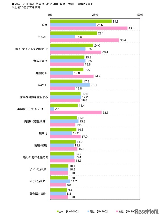 来年に実現したい目標／全体・性別（複数回答）