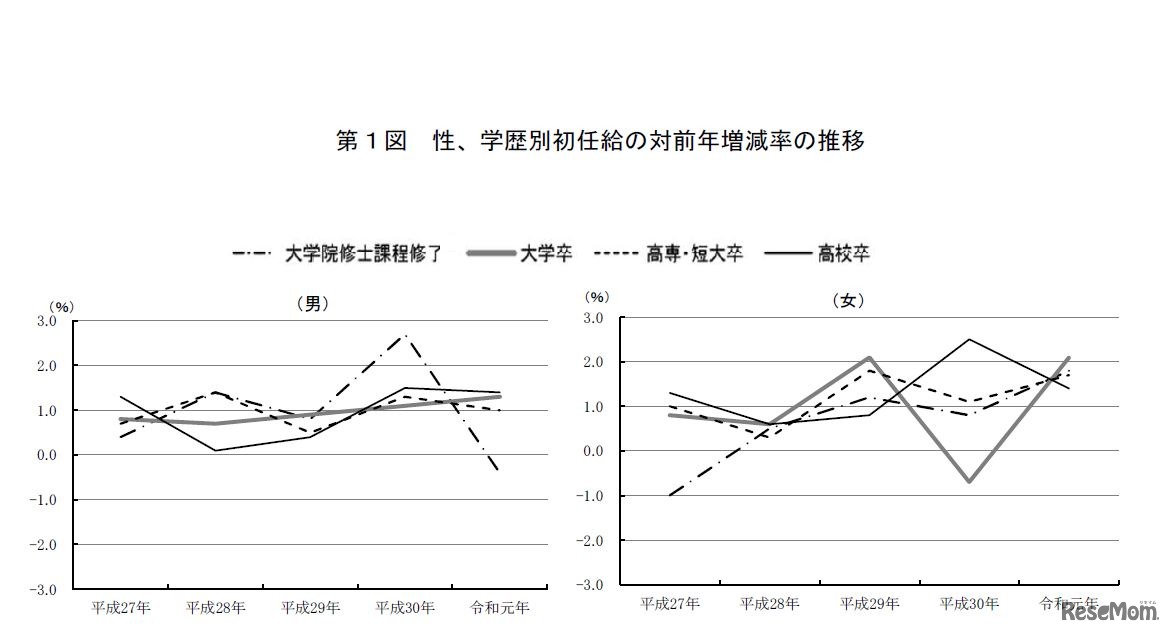 性・学歴別初任給の対前年増減率の推移