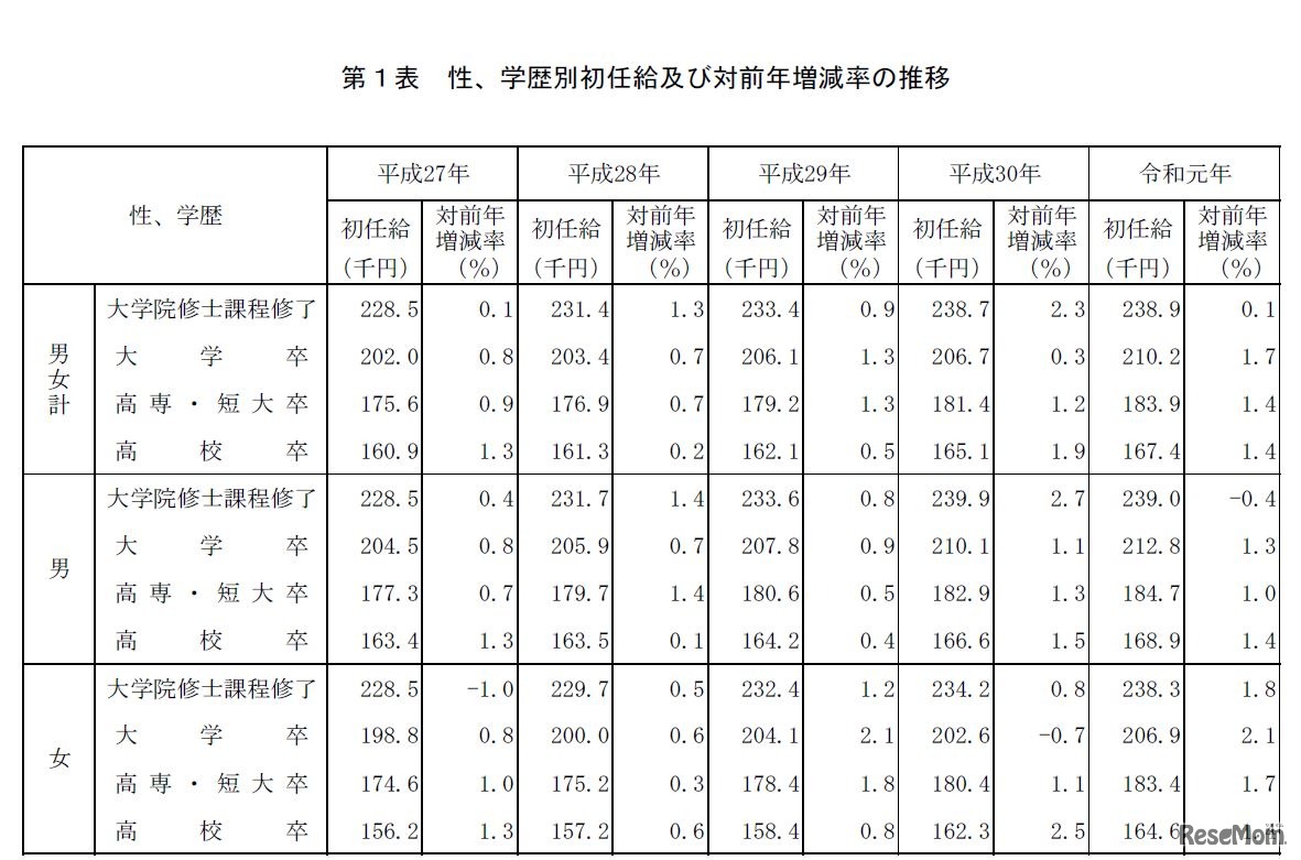 性・学歴別初任給および対前年増減率の推移