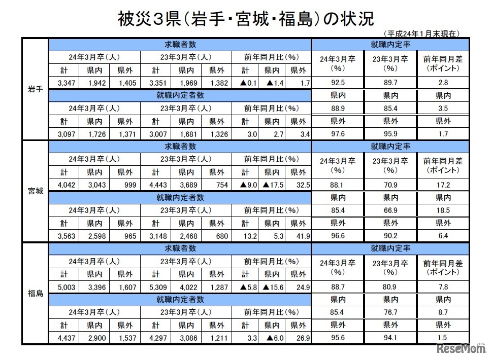 被災3県（岩手・宮城・福島）の状況