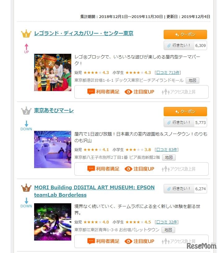 東京都 2019年 年間おでかけ人気ランキング（1位～3位）