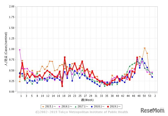 定点医療機関あたりの水痘患者報告数　(c) 2002-2019 Tokyo Metropolitan Institute of Public Health
