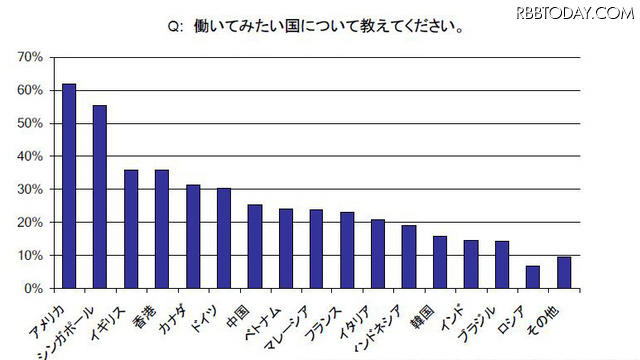 働いてみたい国は？