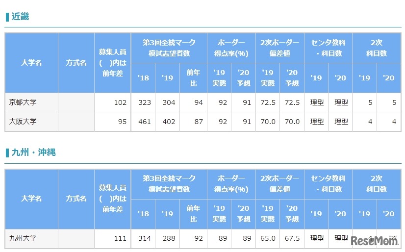 医学部志望動向2020　国公立大学 前期日程（一部）