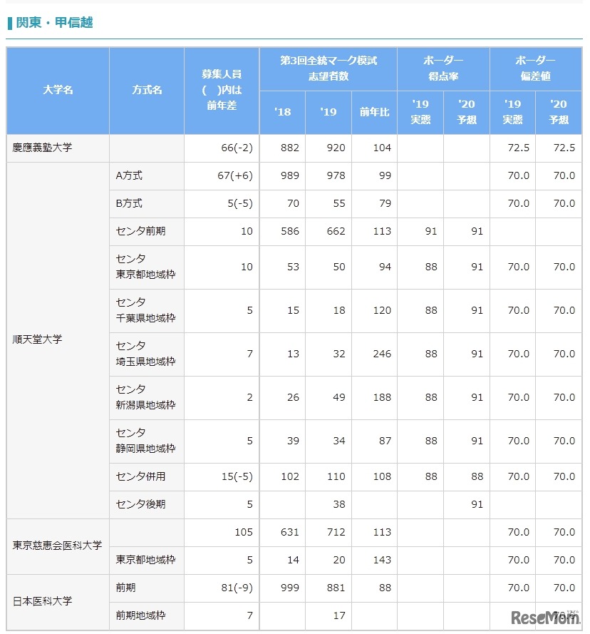 医学部志望動向2020　私立（一部）