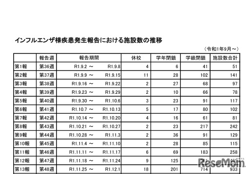 インフルエンザ様疾患発生報告における施設数の推移