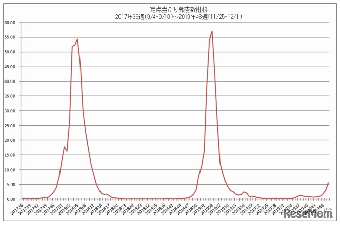 インフルエンザ流行レベルマップ