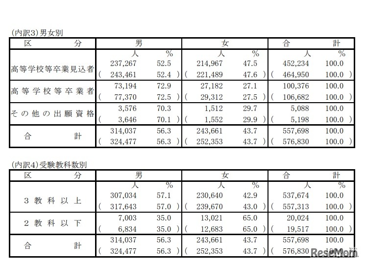 男女別・受験教科数別の志願者数
