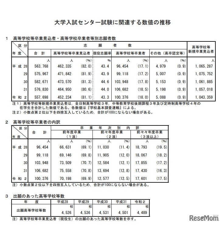 大学入試センター試験に関連する数値の推移