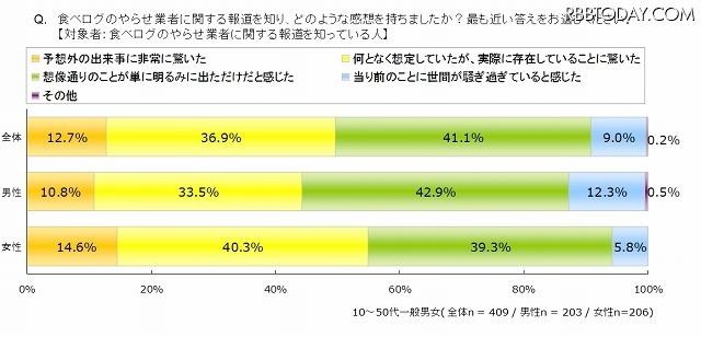 食べログのやらせ業者報道に対する感想
