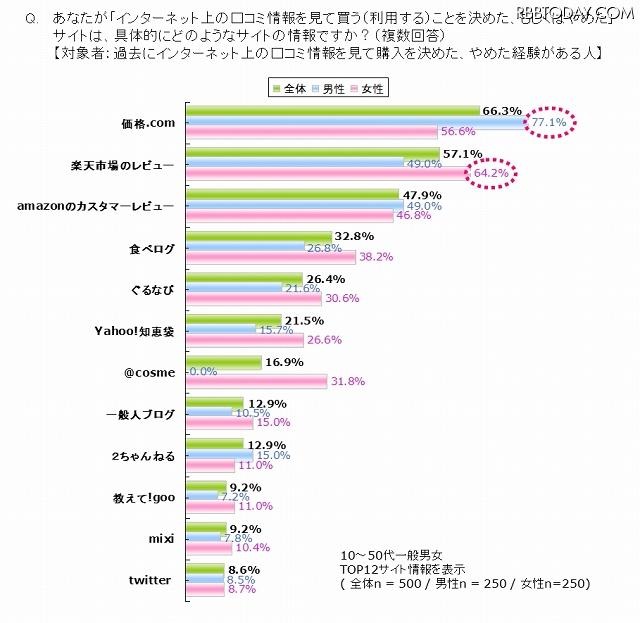 インターネット上のクチコミ情報を見て買うことを決めた（やめた）サイト