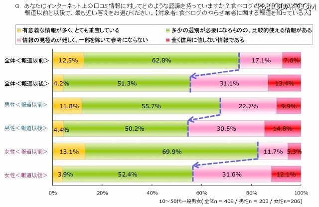 クチコミ情報に対する認識