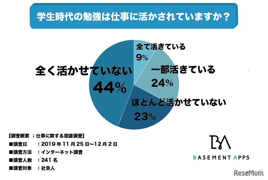 学生時代の勉強は仕事に活かされているか？
