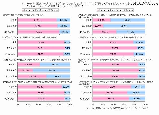 ステマと思う行為・思わない行為