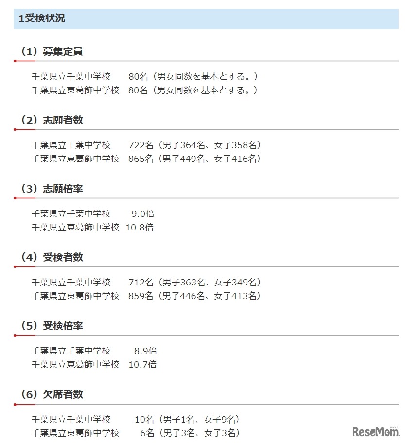令和2年度（2020年度）千葉県県立中学校一次検査の受検状況