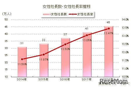 女性社長数・女性社長率推移