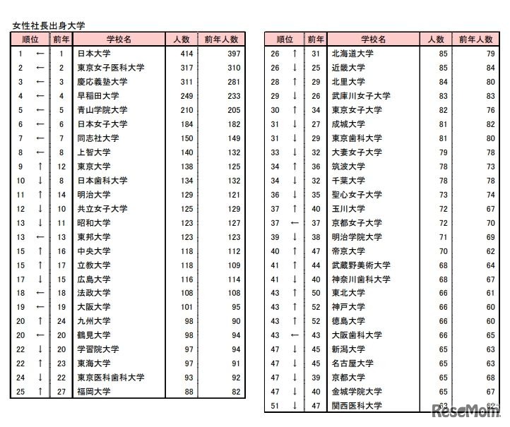 女性社長出身大学（1位～51位）
