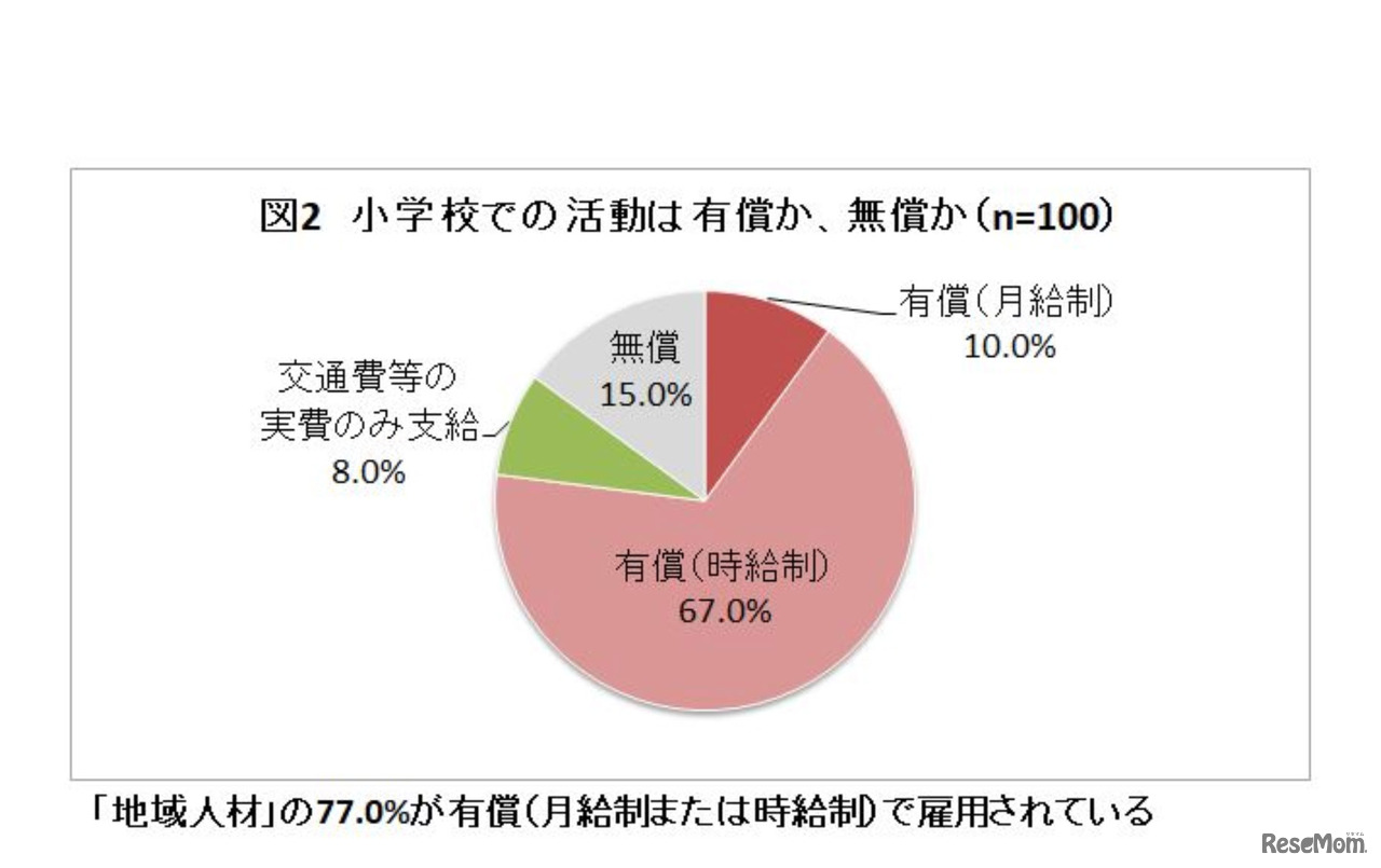 小学校での活動は有償か、無償か