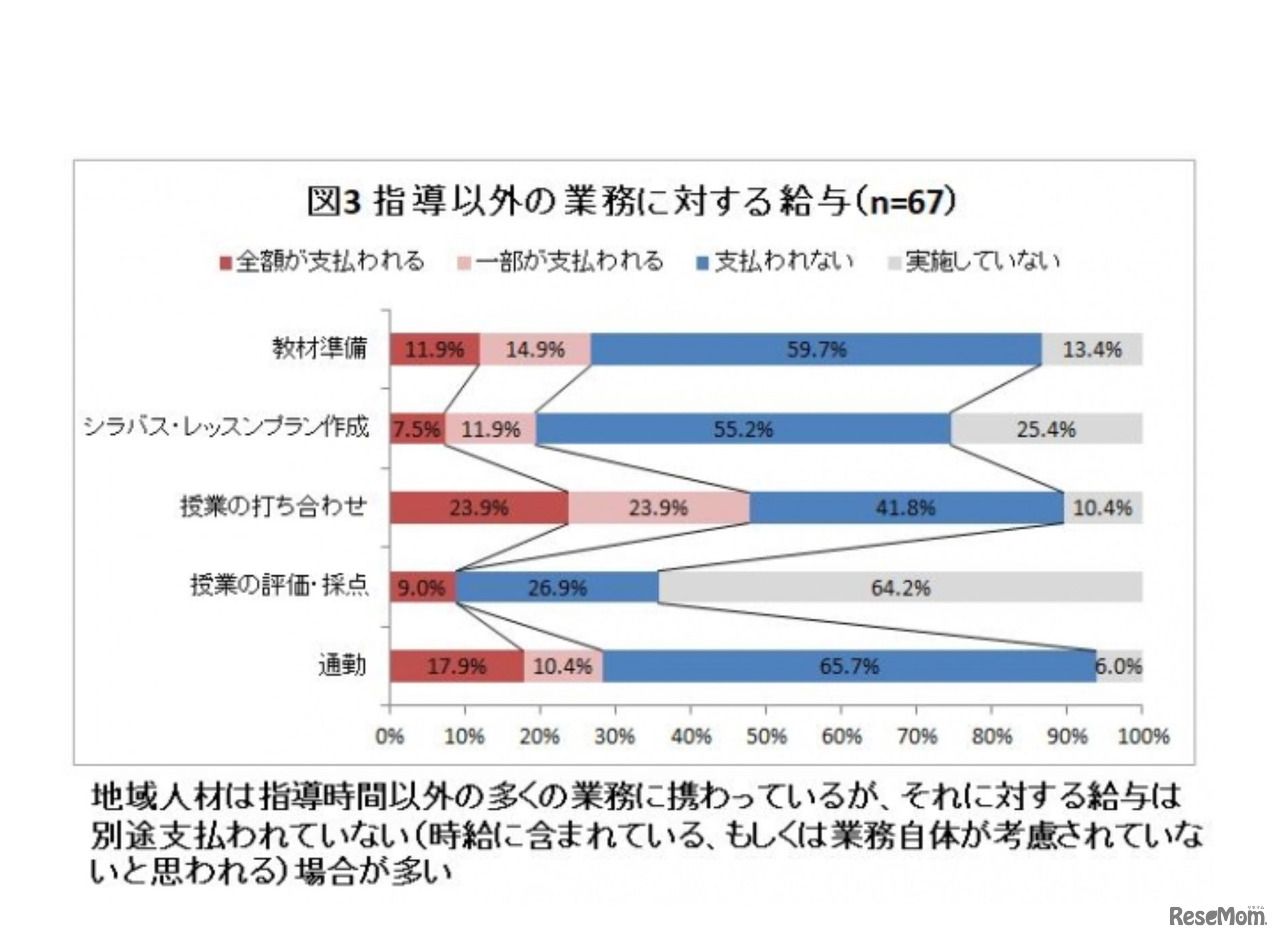 指導以外の業務に対する給与