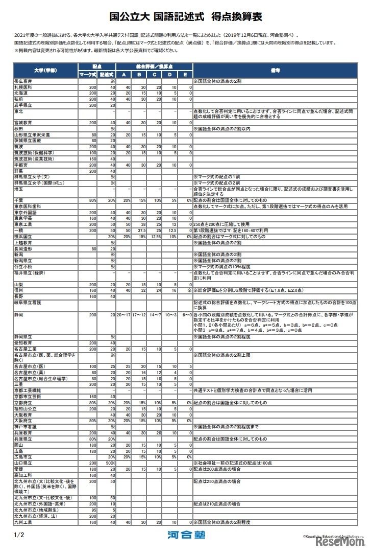 2021年度 国公立大 国語記述式問題 得点換算表