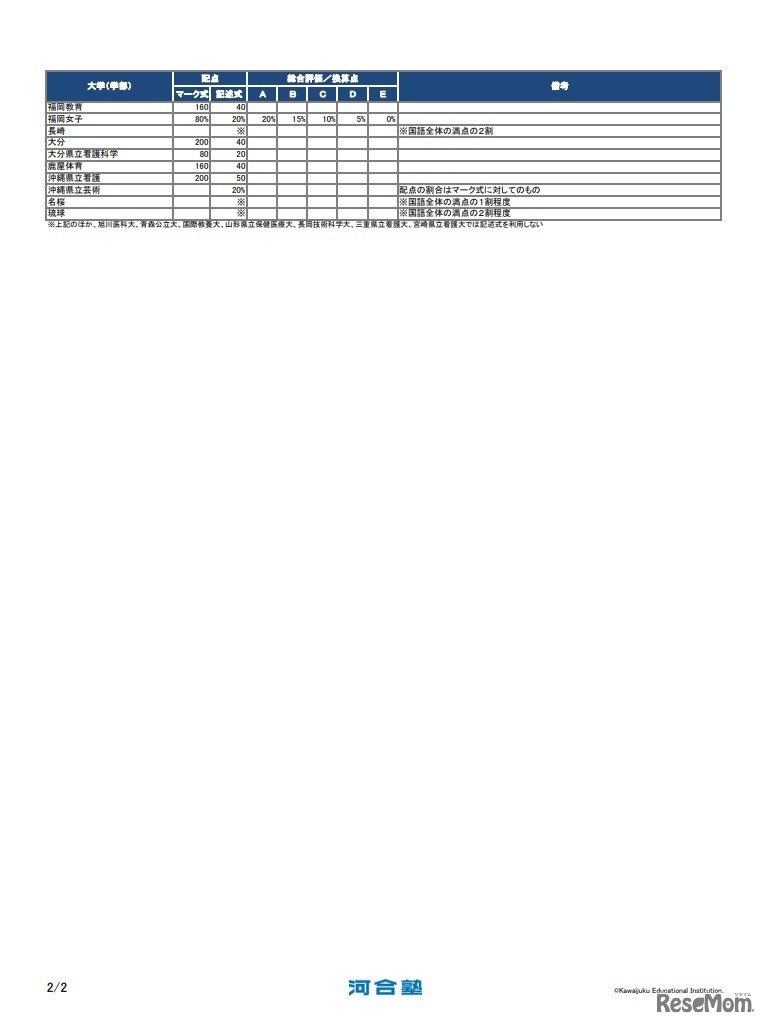 2021年度 国公立大 国語記述式問題 得点換算表