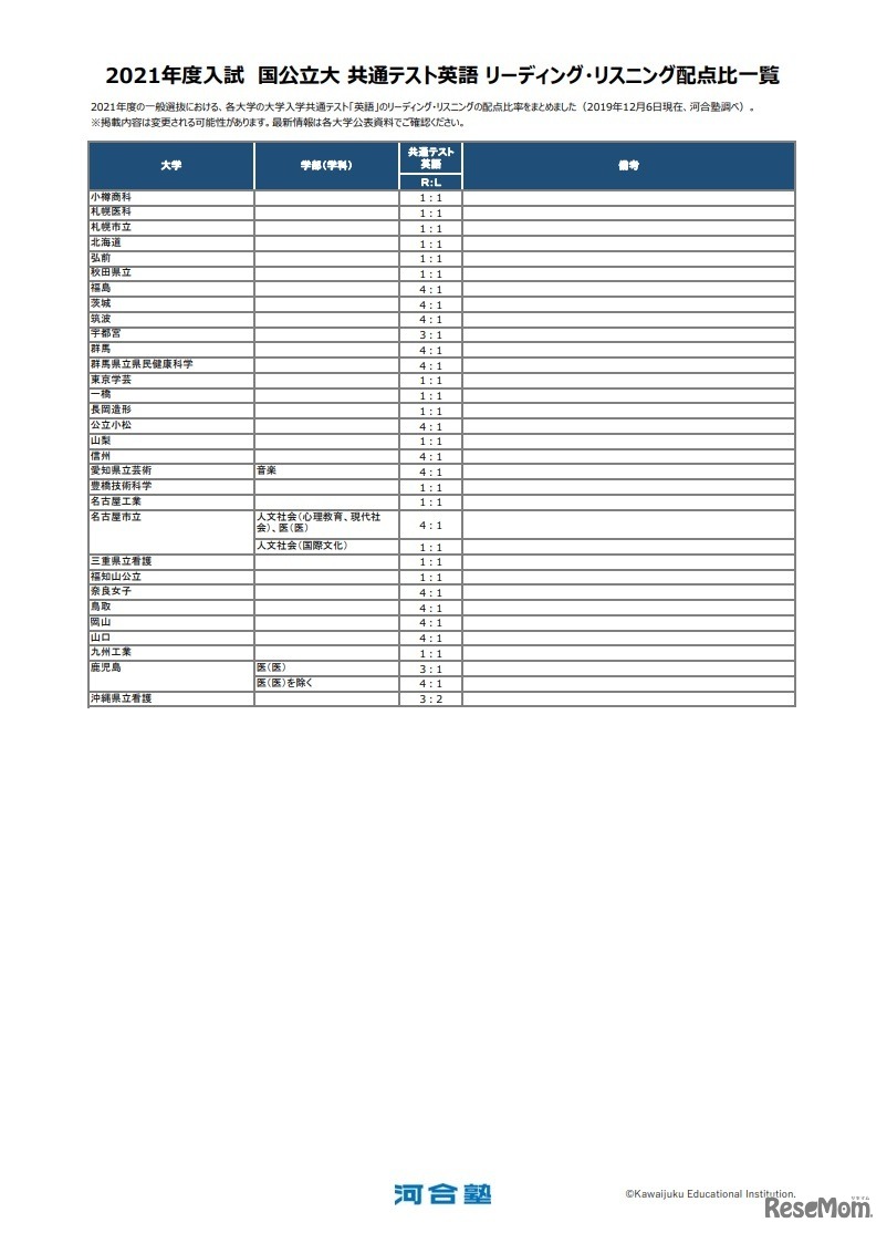 2021年度 国公立大 共通テスト英語 リーディング・リスニング配点比一覧