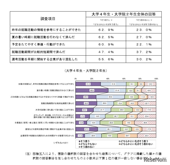 就職活動時期に関する認識