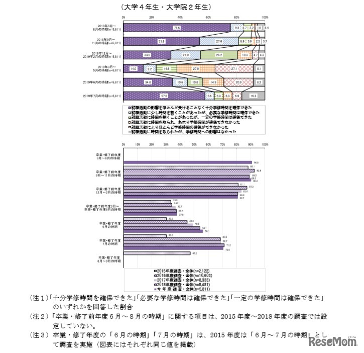 就職活動と学修時間確保の状況