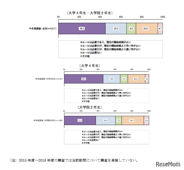 就活ルールに関する考え